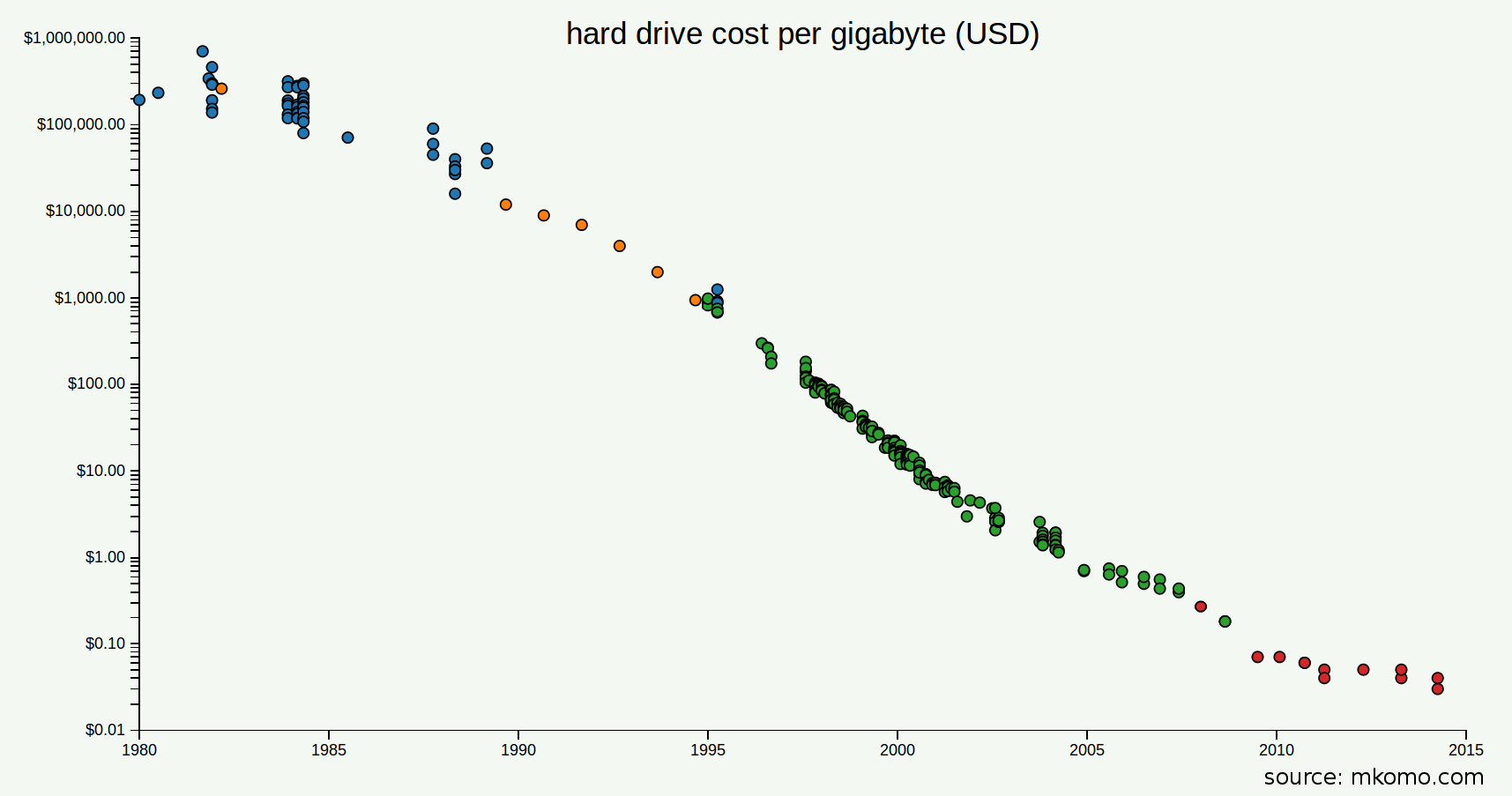 mkomo Hard Drive Cost Falling Graph