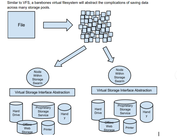 Commodity distributed file storage